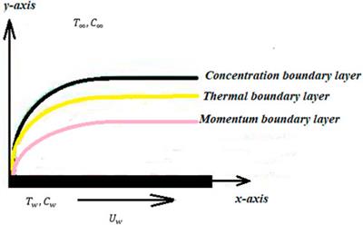 The modified finite element method for heat and mass transfer of unsteady reacting flow with mixed convection